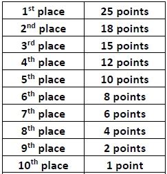 f1 drivers championship points|Formula 1 points system: The ultimate guide .